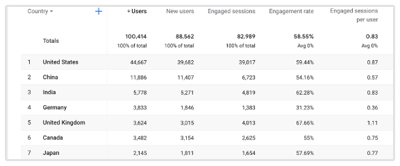 Tasso di Coinvolgimento Google Analytics 4